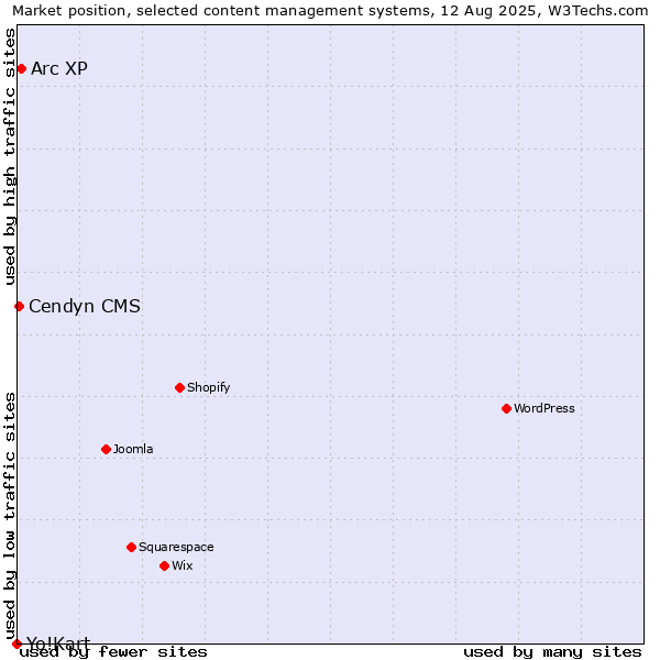 Market position of Arc XP vs. Cendyn CMS vs. Yo!Kart