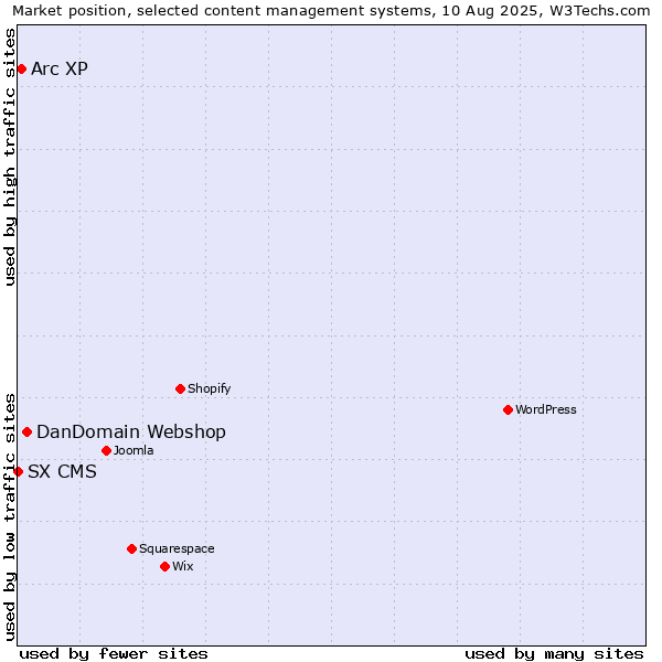 Market position of DanDomain Webshop vs. Arc XP vs. SX CMS