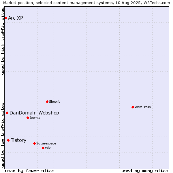 Market position of Tistory vs. DanDomain Webshop vs. Arc XP