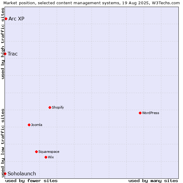 Market position of Arc XP vs. Trac vs. Soholaunch