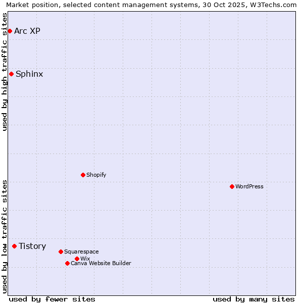 Market position of Tistory vs. Sphinx vs. Arc XP