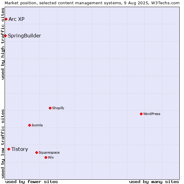 Market position of Tistory vs. Arc XP vs. SpringBuilder