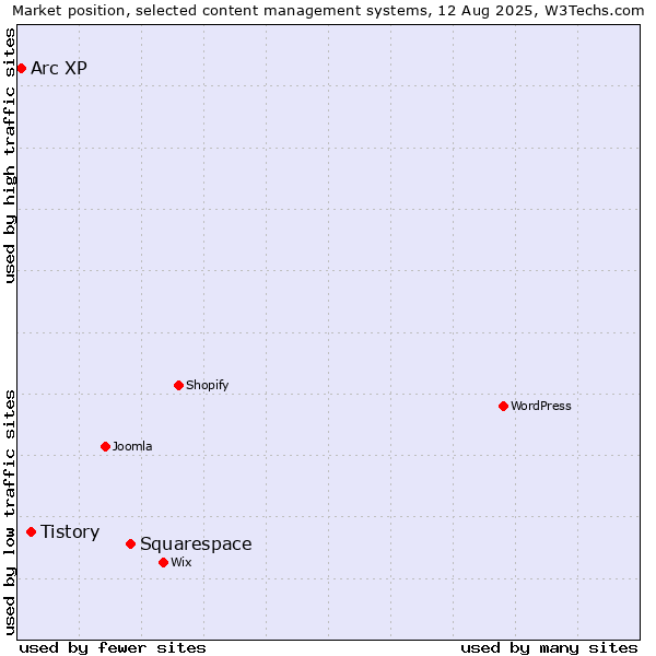 Market position of Squarespace vs. Tistory vs. Arc XP