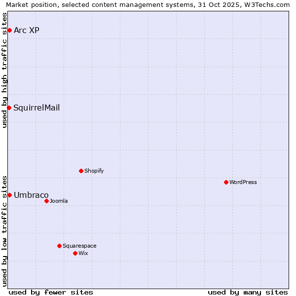 Market position of Umbraco vs. Arc XP vs. SquirrelMail