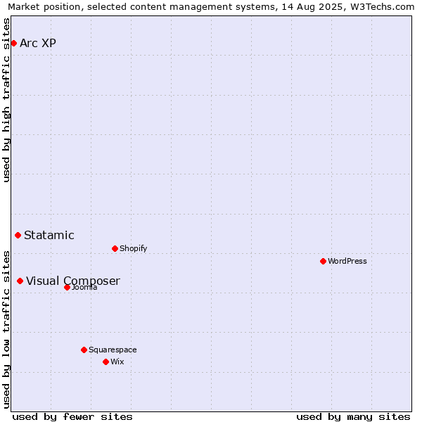 Market position of Visual Composer vs. Statamic vs. Arc XP