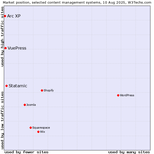 Market position of Statamic vs. VuePress vs. Arc XP