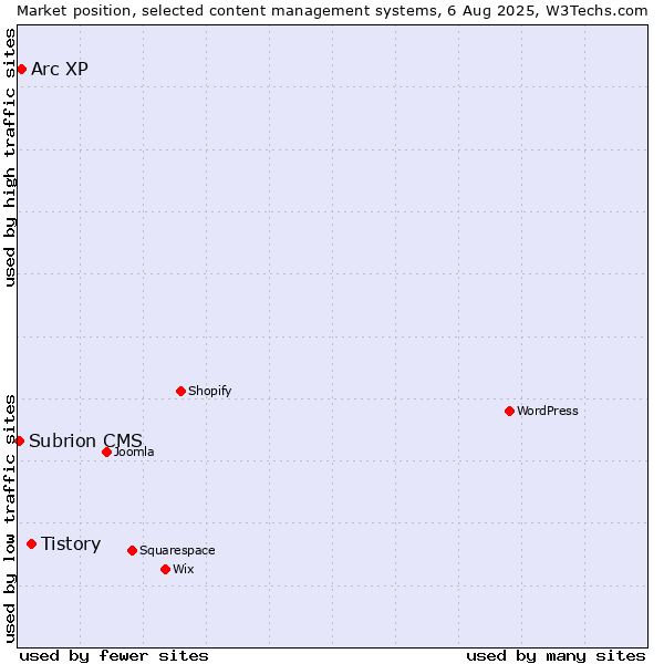 Market position of Tistory vs. Arc XP vs. Subrion CMS