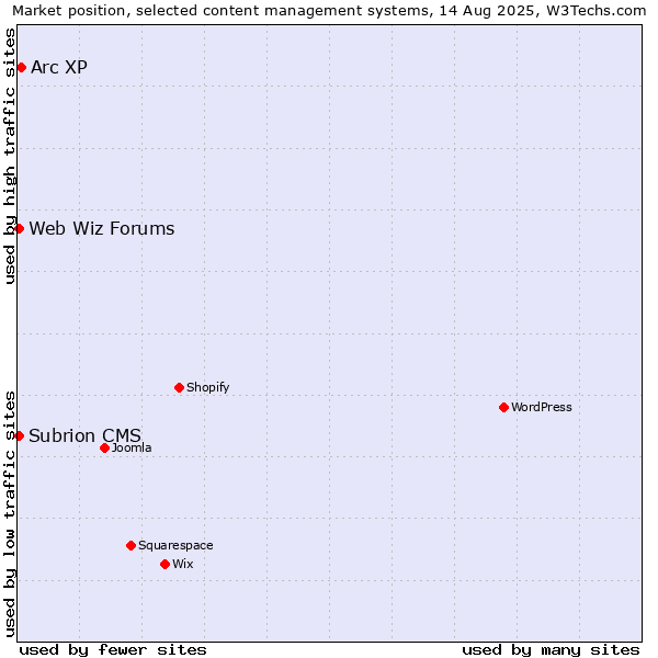 Market position of Arc XP vs. Web Wiz Forums vs. Subrion CMS