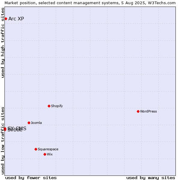 Market position of Arc XP vs. Svbtle vs. SX CMS
