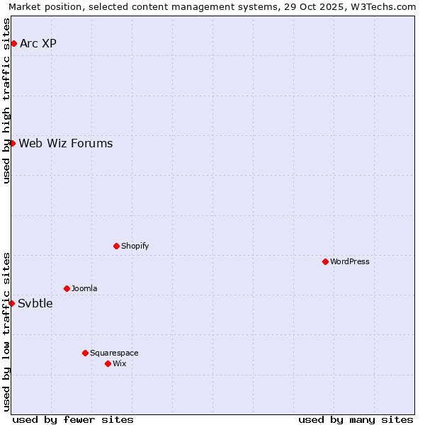 Market position of Arc XP vs. Web Wiz Forums vs. Svbtle