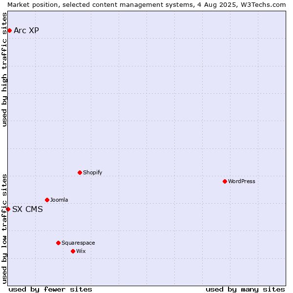 Market position of Arc XP vs. SX CMS