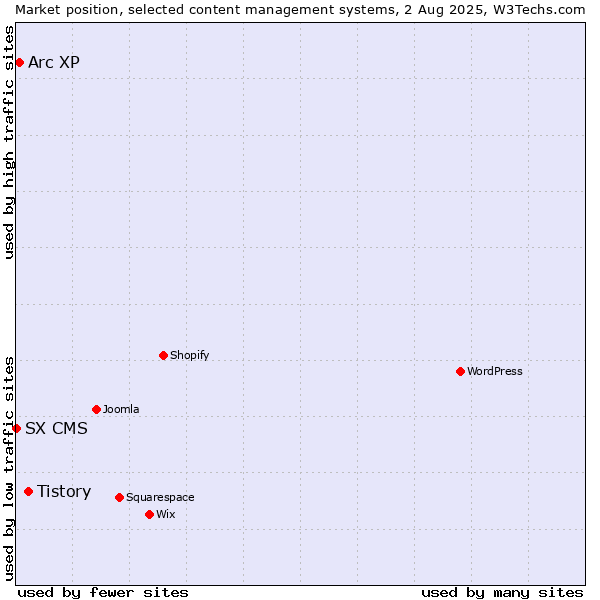 Market position of Tistory vs. Arc XP vs. SX CMS