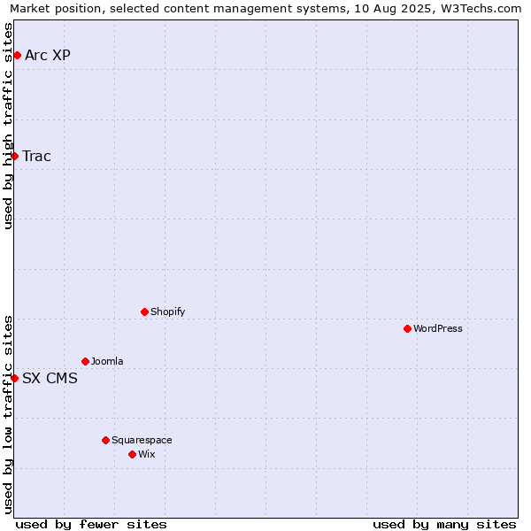 Market position of Arc XP vs. Trac vs. SX CMS