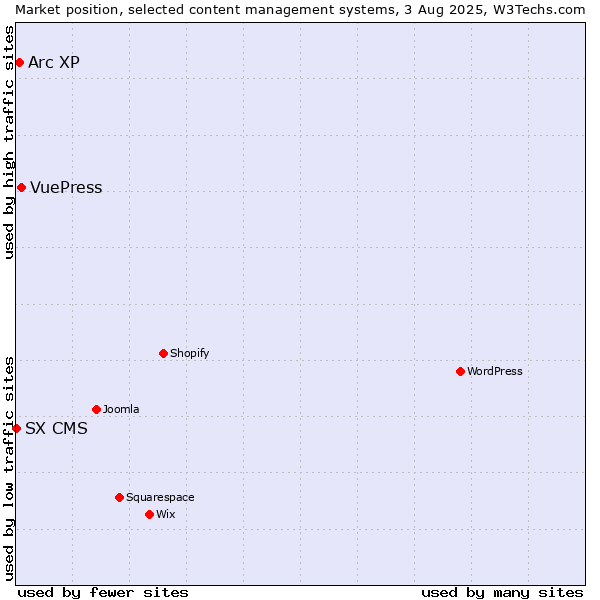Market position of VuePress vs. Arc XP vs. SX CMS