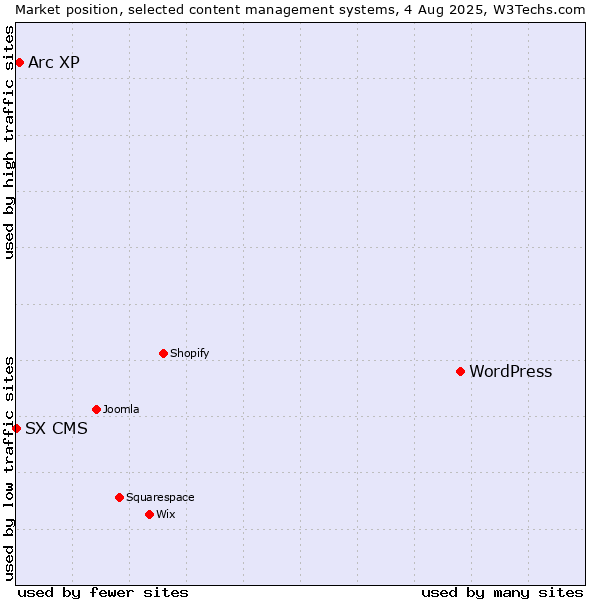 Market position of WordPress vs. Arc XP vs. SX CMS
