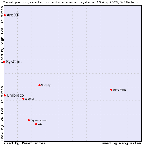 Market position of Umbraco vs. Arc XP vs. SysCom