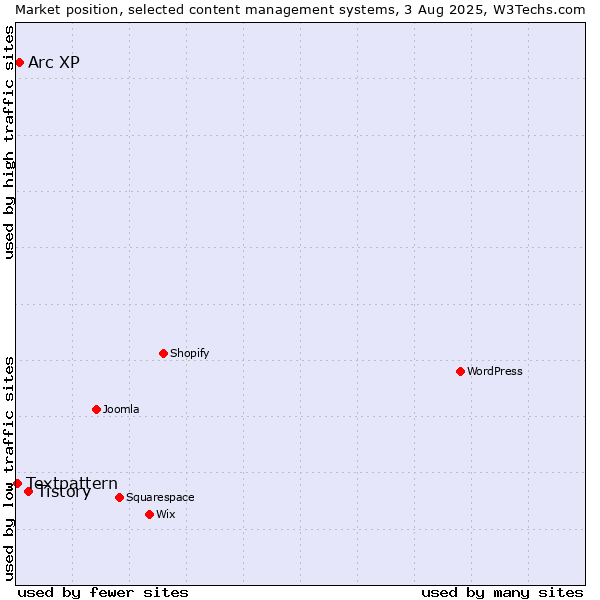 Market position of Tistory vs. Arc XP vs. Textpattern