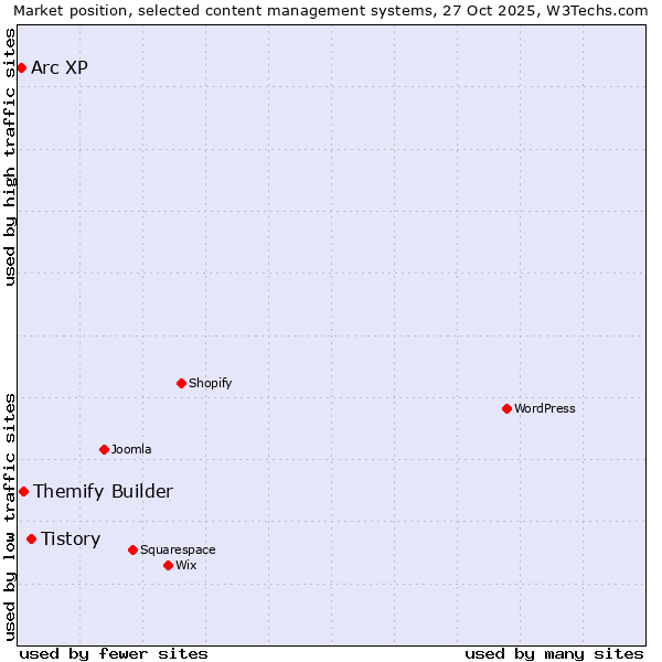 Market position of Tistory vs. Themify Builder vs. Arc XP