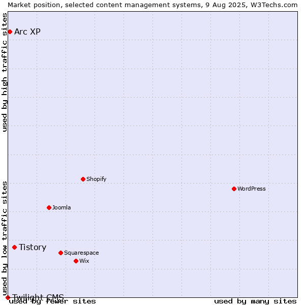 Market position of Tistory vs. Arc XP vs. Twilight CMS