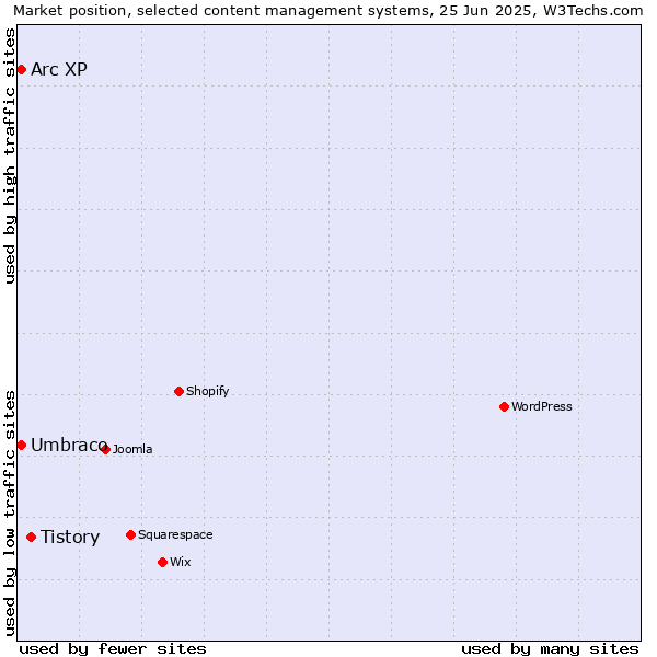 Market position of Tistory vs. Umbraco vs. Arc XP