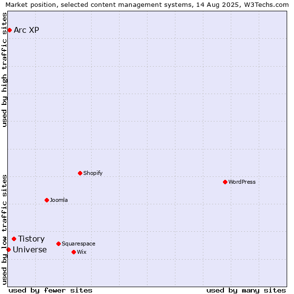 Market position of Tistory vs. Arc XP vs. Universe
