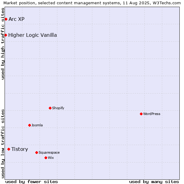 Market position of Tistory vs. Arc XP vs. Higher Logic Vanilla