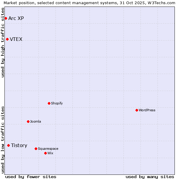 Market position of Tistory vs. VTEX vs. Arc XP