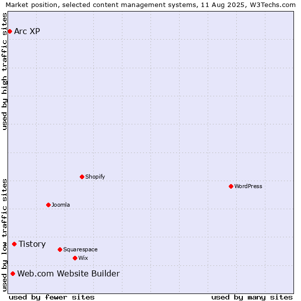 Market position of Tistory vs. Web.com Website Builder vs. Arc XP