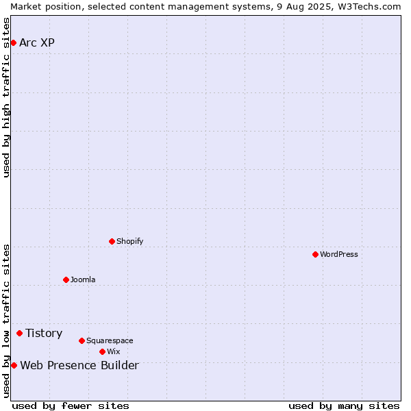 Market position of Tistory vs. Web Presence Builder vs. Arc XP