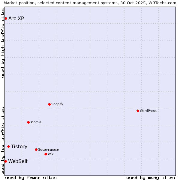 Market position of Tistory vs. Arc XP vs. WebSelf