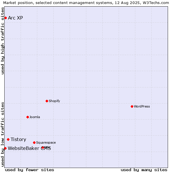 Market position of Tistory vs. Arc XP vs. WebsiteBaker CMS