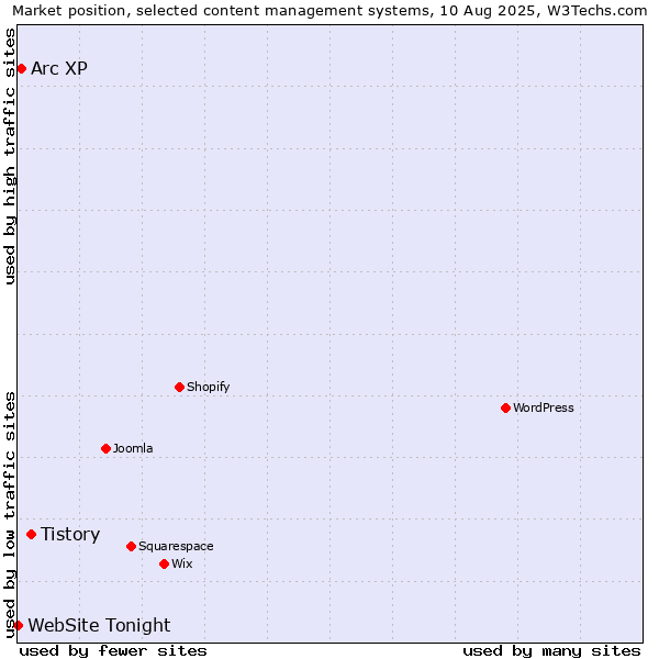 Market position of Tistory vs. Arc XP vs. WebSite Tonight