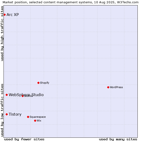 Market position of Tistory vs. WebSphere Studio vs. Arc XP