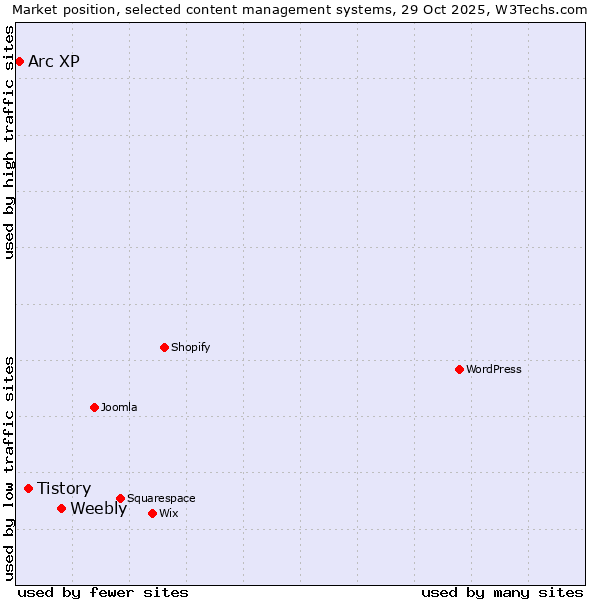 Market position of Weebly vs. Tistory vs. Arc XP