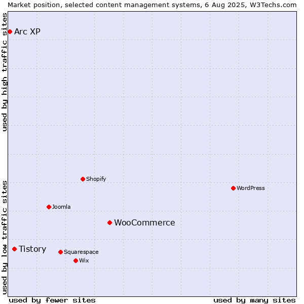 Market position of WooCommerce vs. Tistory vs. Arc XP