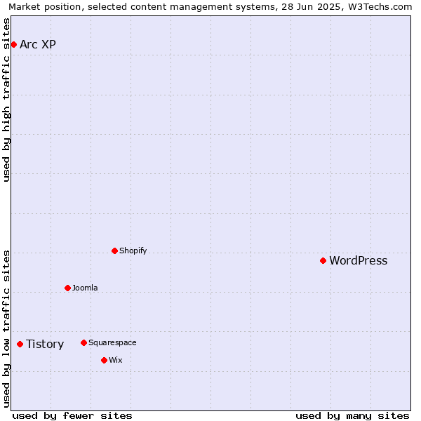 Market position of WordPress vs. Tistory vs. Arc XP