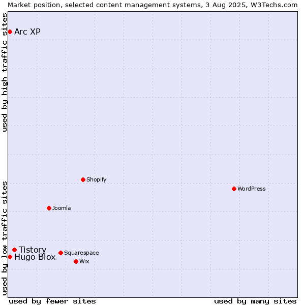 Market position of Tistory vs. Arc XP vs. Hugo Blox