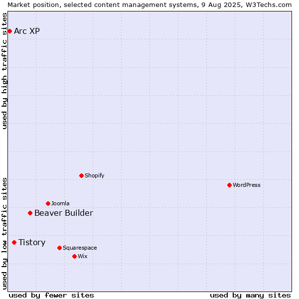 Market position of Beaver Builder vs. Tistory vs. Arc XP