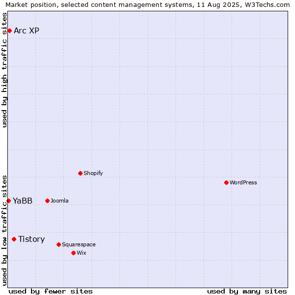 Market position of Tistory vs. Arc XP vs. YaBB