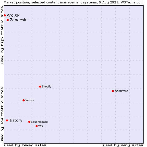 Market position of Zendesk vs. Tistory vs. Arc XP