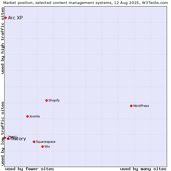 Market position of Tistory vs. Arc XP vs. ZMS
