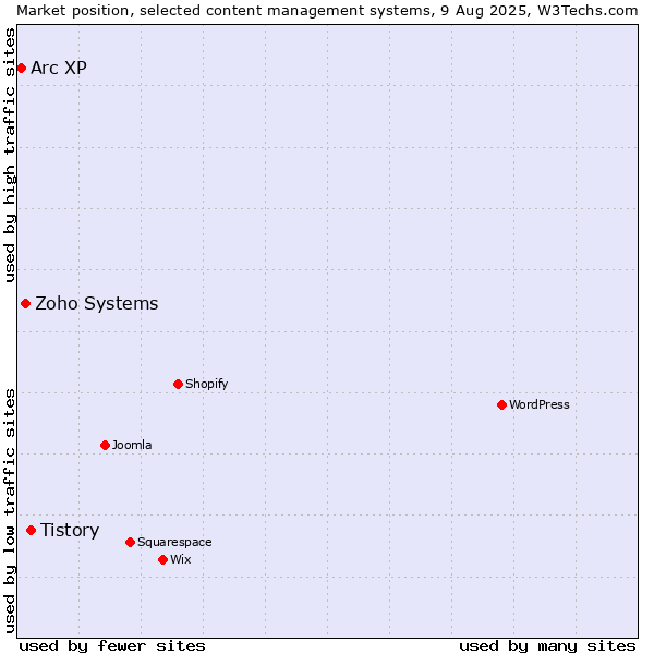 Market position of Tistory vs. Zoho Systems vs. Arc XP