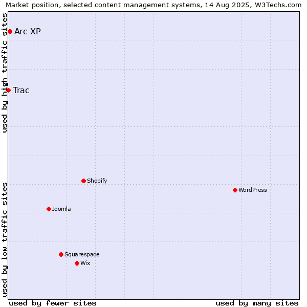Market position of Arc XP vs. Trac