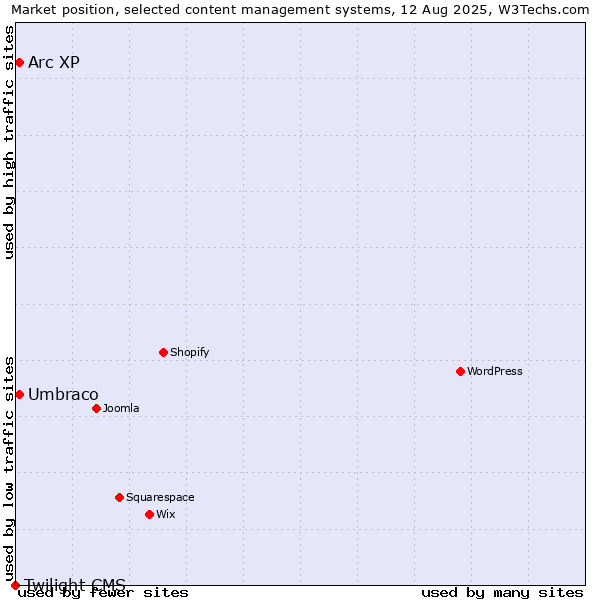 Market position of Umbraco vs. Arc XP vs. Twilight CMS