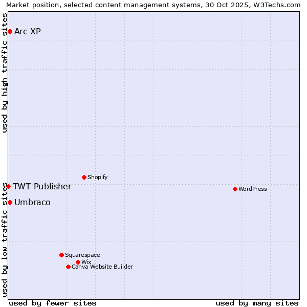 Market position of Umbraco vs. Arc XP vs. TWT Publisher