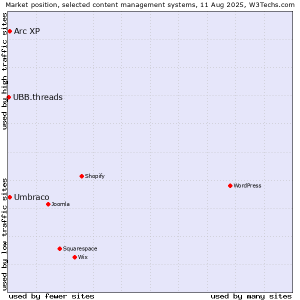 Market position of Umbraco vs. Arc XP vs. UBB.threads