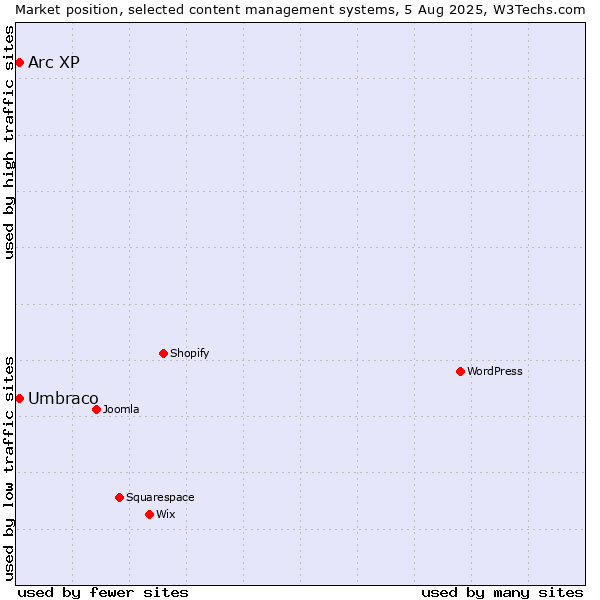 Market position of Umbraco vs. Arc XP