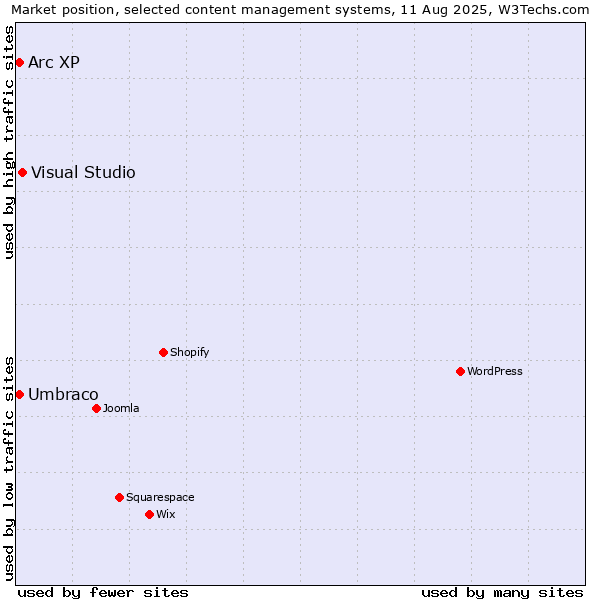 Market position of Visual Studio vs. Umbraco vs. Arc XP