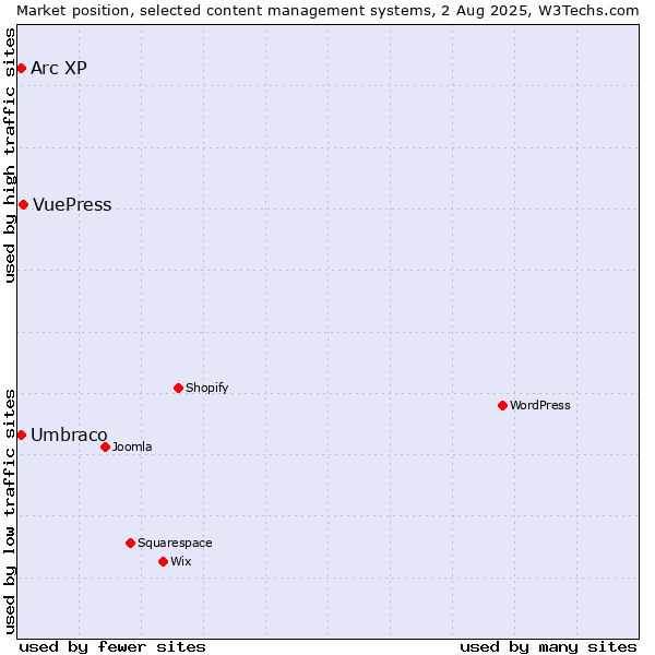 Market position of VuePress vs. Umbraco vs. Arc XP