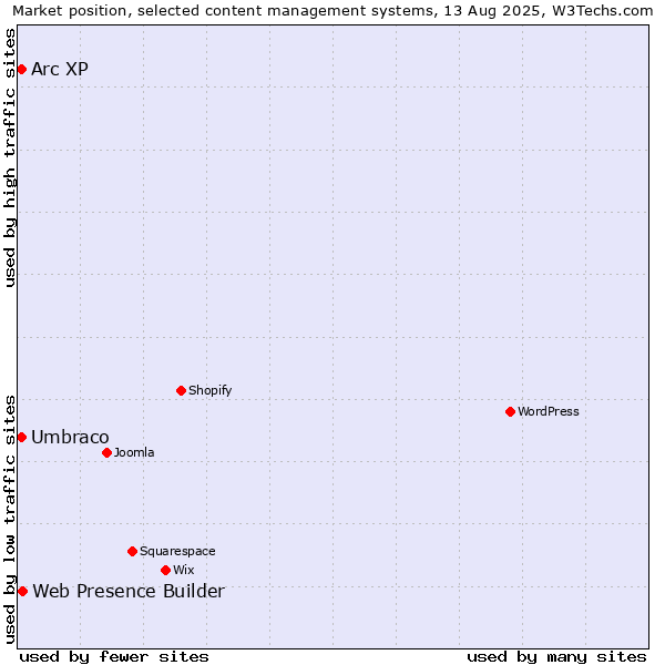 Market position of Web Presence Builder vs. Umbraco vs. Arc XP